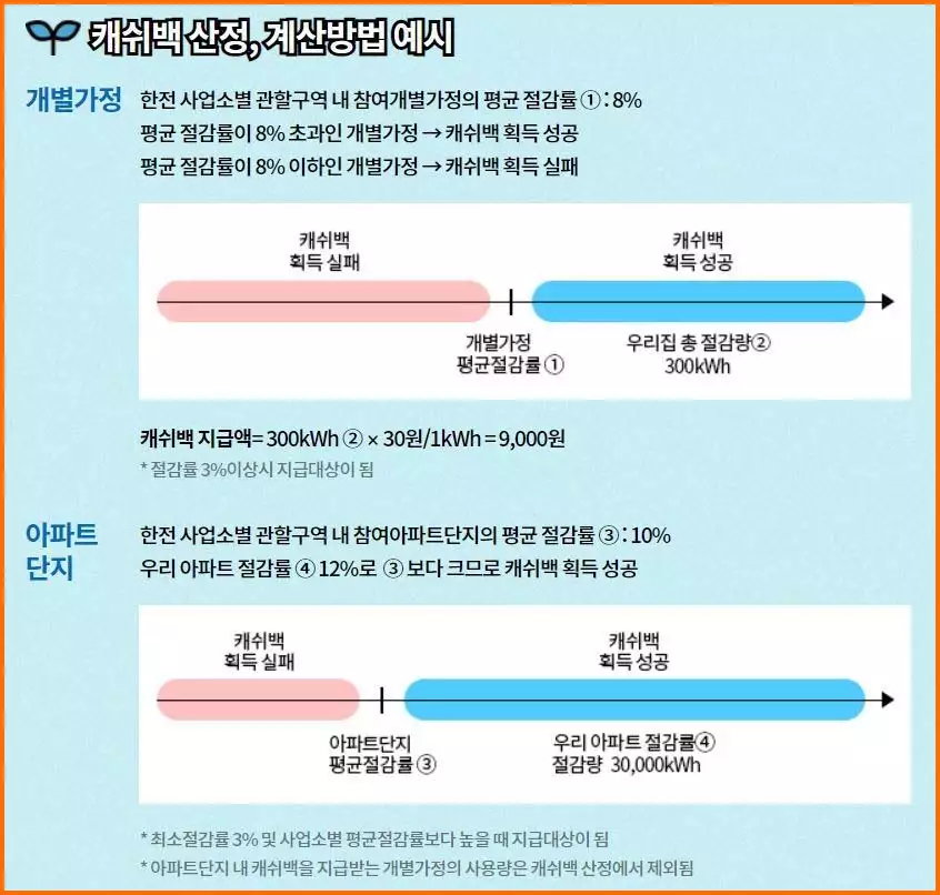 캐시백 산정 계산방법