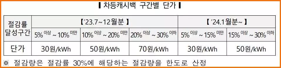 차등캐시백-구간별-단가